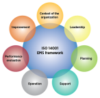 ISO 14001 Certificate | ISO 14001 Standard | ISO 14001 Environmental Management System