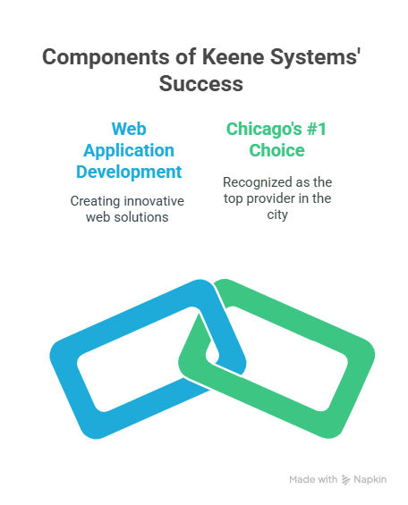 Chicago’s #1 Choice For Web Application Development - Keene Systems