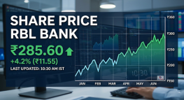 Choose the Best Way to Track share price rbl bank & Latest Market Updates